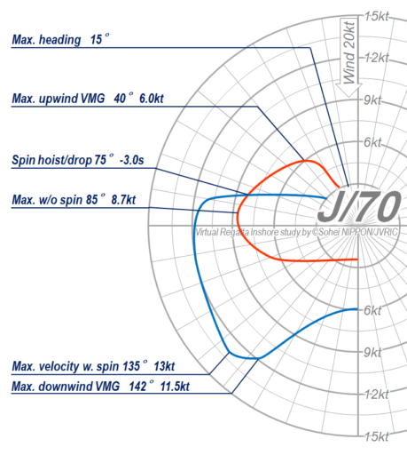 Polar Diagram - J/70