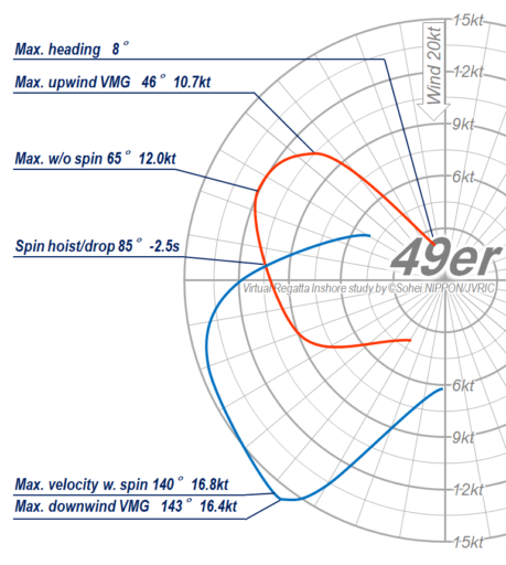 Polar Diagram - 49er