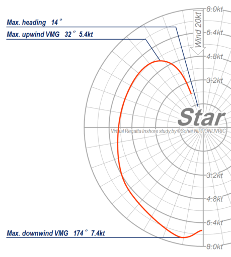 Polar Diagram - STAR